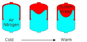 Expansion vessels