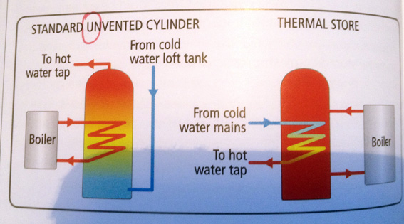 thermal store