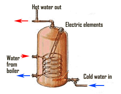 Cylinder